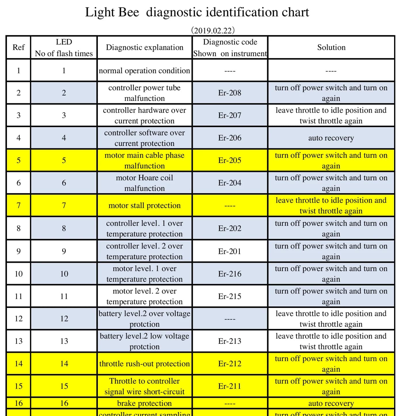 Le tableau de diagnostic Light Bee du 22 février 2019 : clignotements, libellé, code au compteur, consigne. Document Sur-Ron diffusé par Epic Cycles.