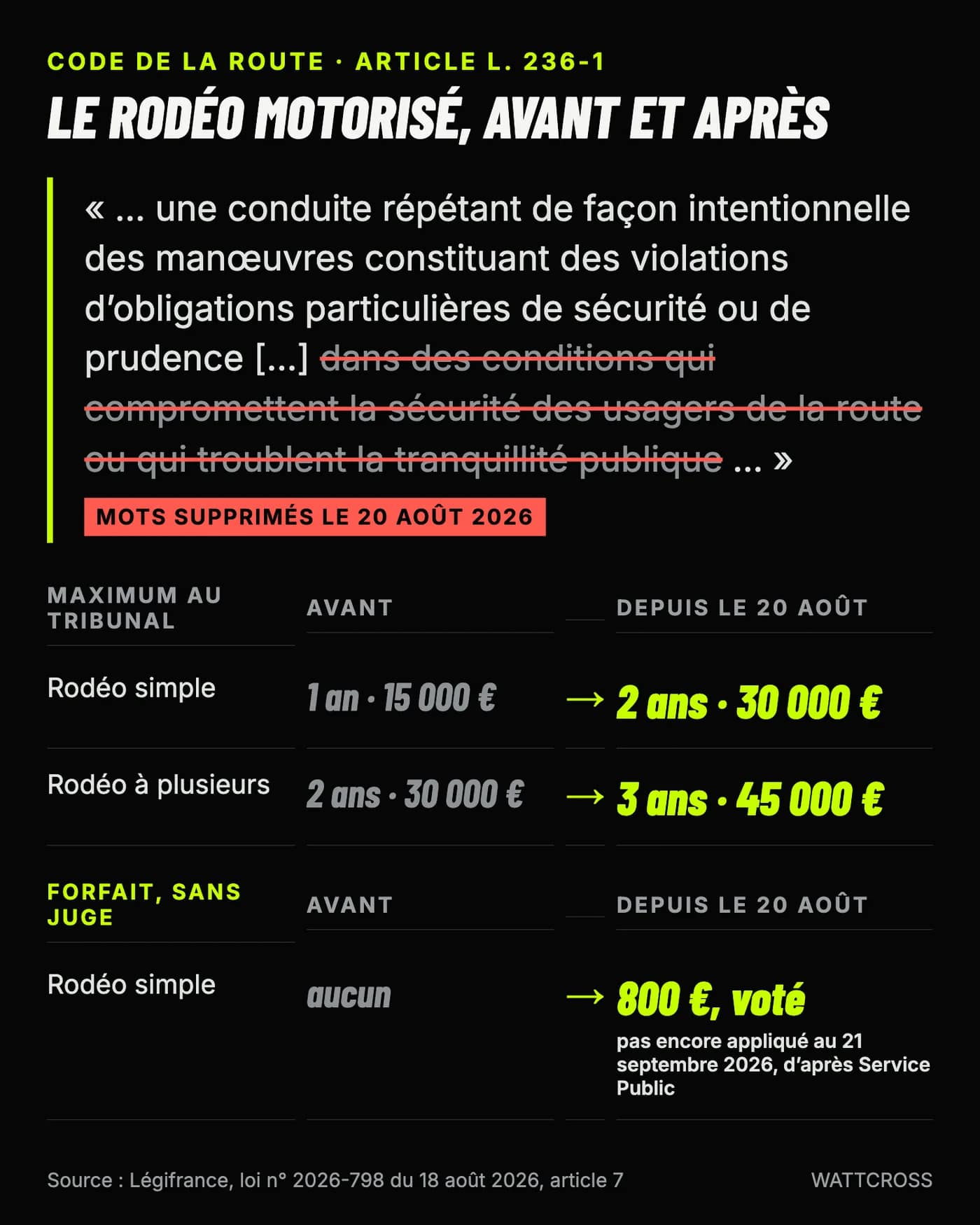 L’article L. 236-1 du code de la route, avant et après la loi. Les mots barrés ont été supprimés le 20 août 2026. Schéma Wattcross d’après Légifrance.