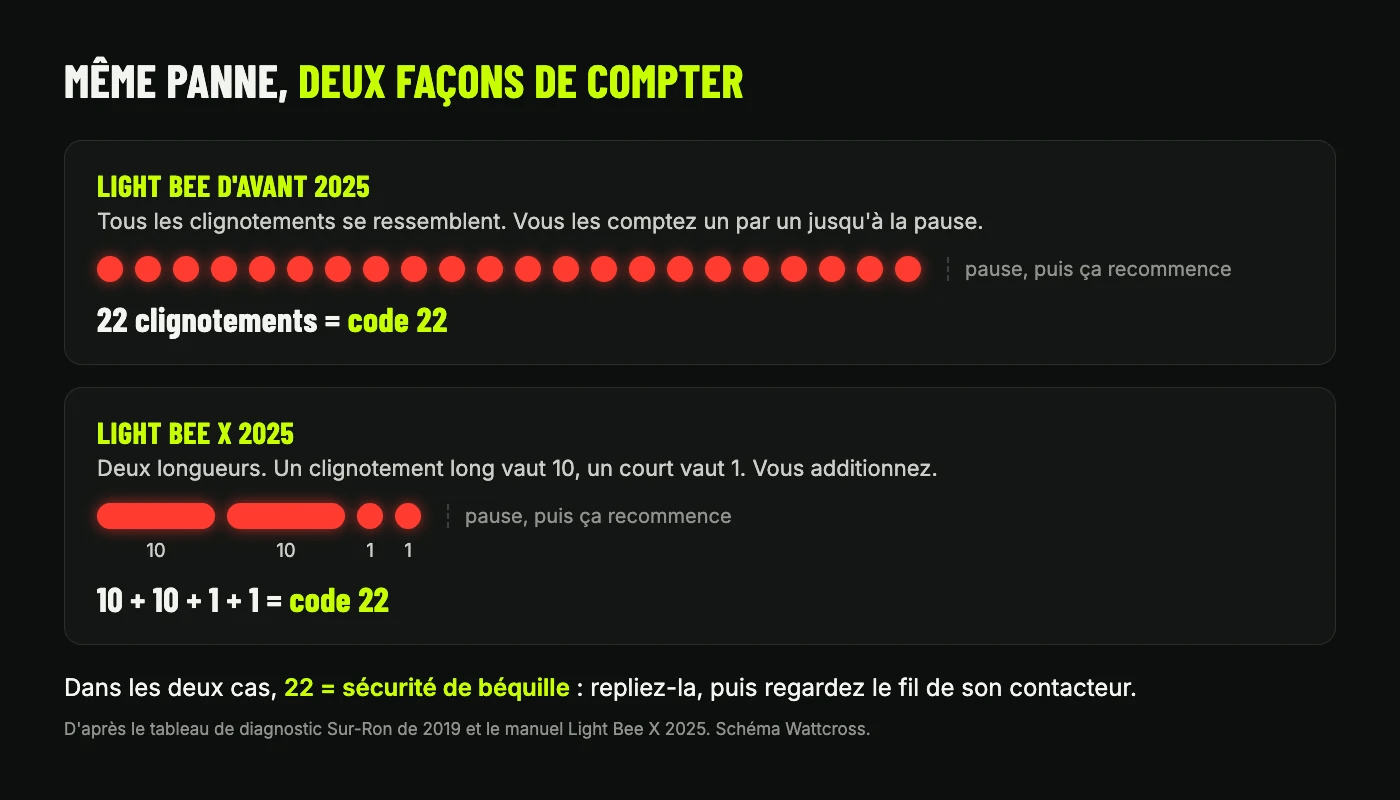 Les deux lectures de la LED de diagnostic d’une Light Bee. Schéma Wattcross, d’après le tableau Sur-Ron de 2019 et le manuel Light Bee X 2025.